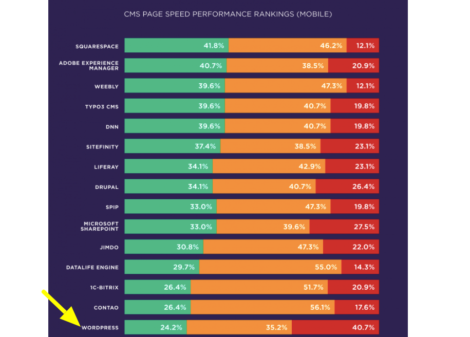 Backlinko reports on CMS page speed performance rankings and shows how slow WordPress sites tend to be