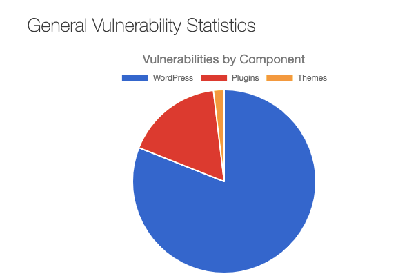 General vulnerability statistics from WordPress, plugins, and themes